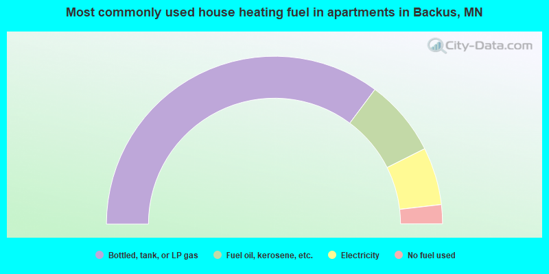 Most commonly used house heating fuel in apartments in Backus, MN