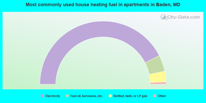 Most commonly used house heating fuel in apartments in Baden, MD
