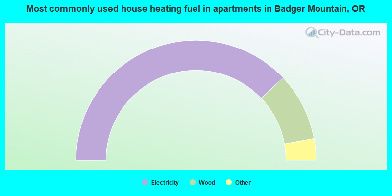 Most commonly used house heating fuel in apartments in Badger Mountain, OR