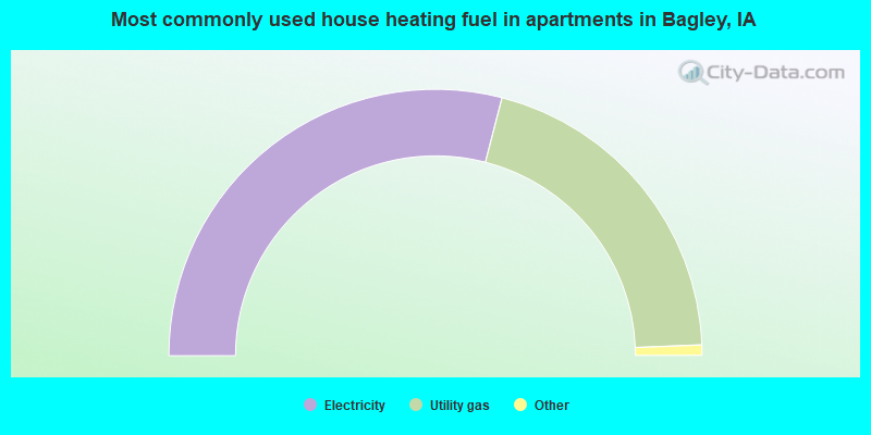 Most commonly used house heating fuel in apartments in Bagley, IA