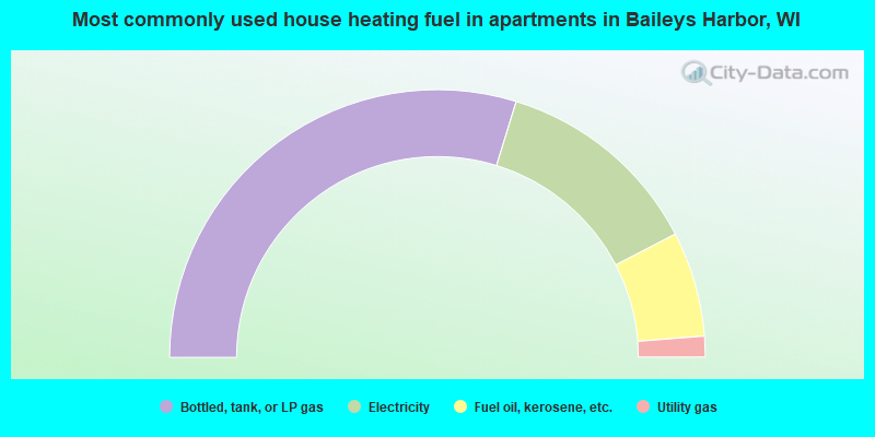 Most commonly used house heating fuel in apartments in Baileys Harbor, WI