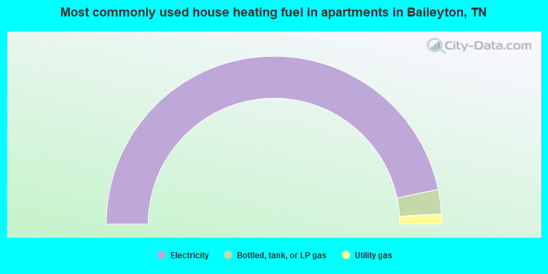 Most commonly used house heating fuel in apartments in Baileyton, TN