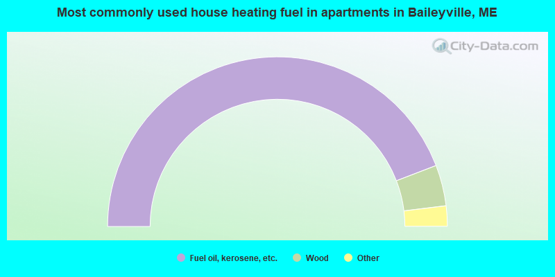 Most commonly used house heating fuel in apartments in Baileyville, ME