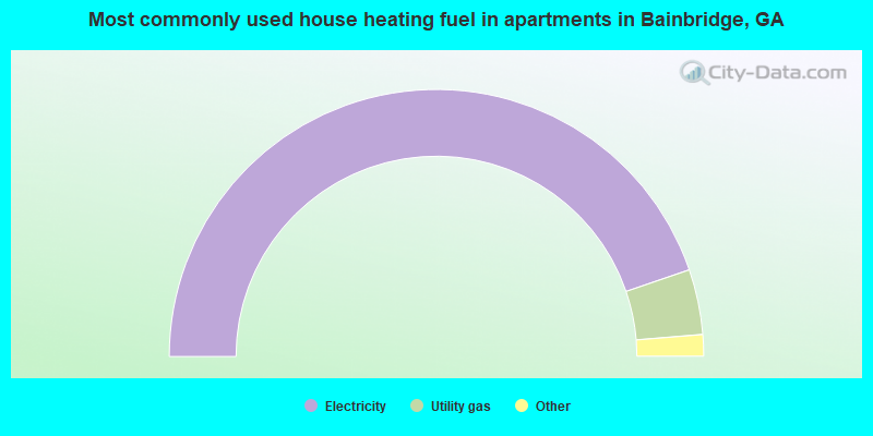 Most commonly used house heating fuel in apartments in Bainbridge, GA