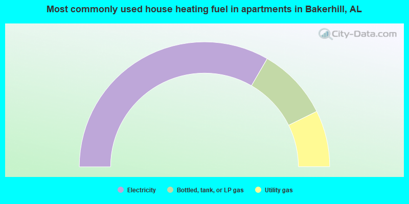Most commonly used house heating fuel in apartments in Bakerhill, AL