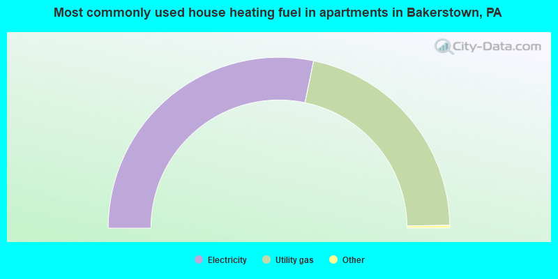 Most commonly used house heating fuel in apartments in Bakerstown, PA