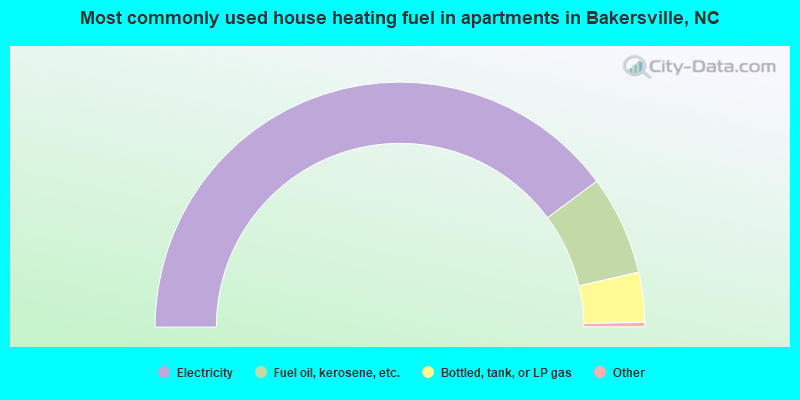Most commonly used house heating fuel in apartments in Bakersville, NC