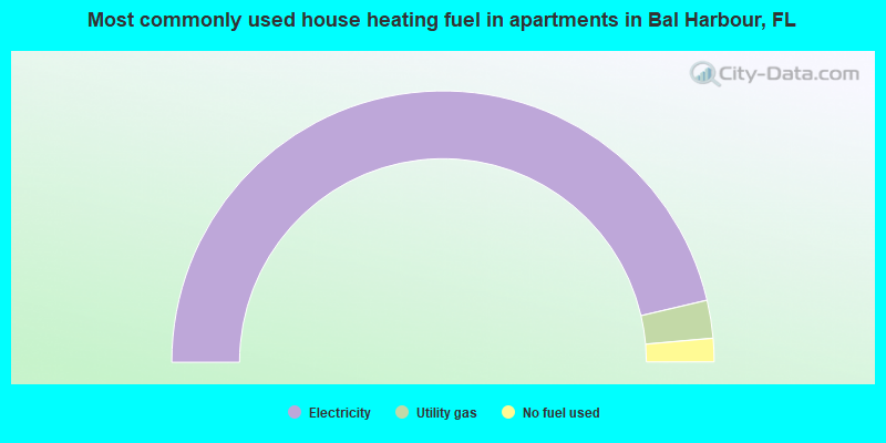 Most commonly used house heating fuel in apartments in Bal Harbour, FL