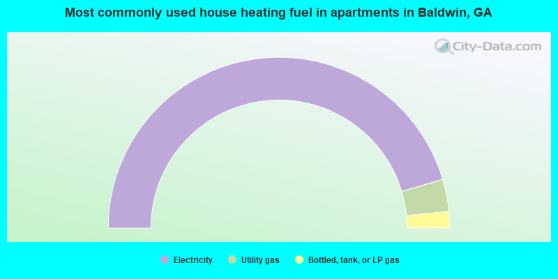 Most commonly used house heating fuel in apartments in Baldwin, GA