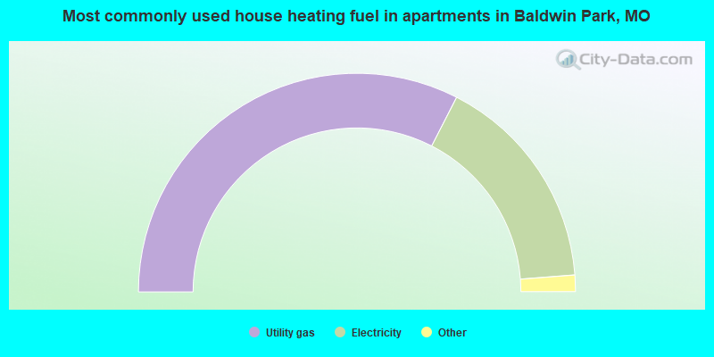 Most commonly used house heating fuel in apartments in Baldwin Park, MO
