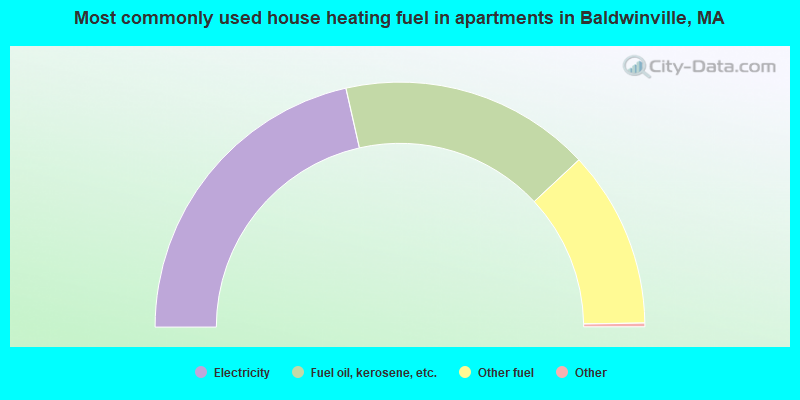 Most commonly used house heating fuel in apartments in Baldwinville, MA