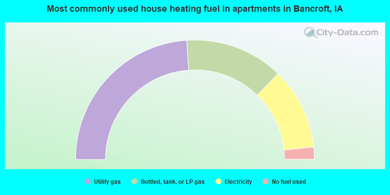 Most commonly used house heating fuel in apartments in Bancroft, IA