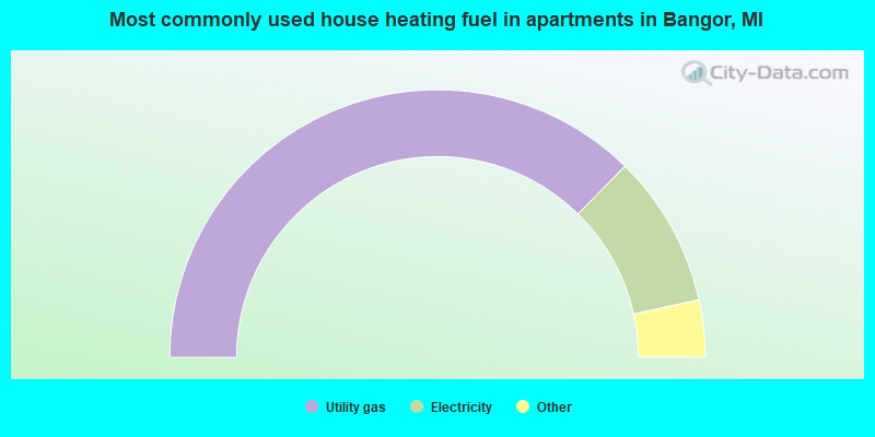 Most commonly used house heating fuel in apartments in Bangor, MI