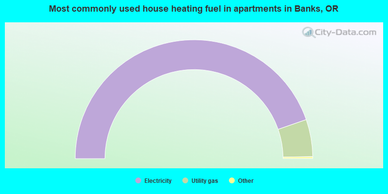 Most commonly used house heating fuel in apartments in Banks, OR