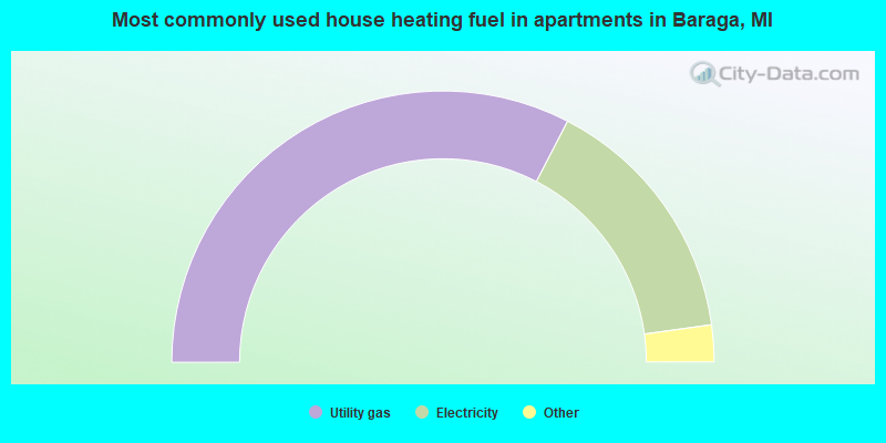 Most commonly used house heating fuel in apartments in Baraga, MI