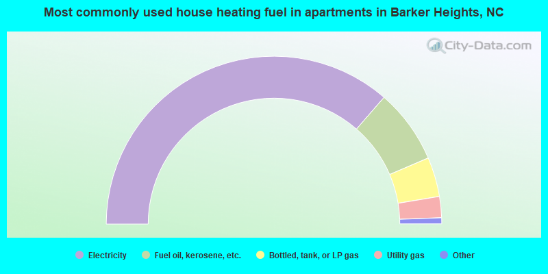 Most commonly used house heating fuel in apartments in Barker Heights, NC