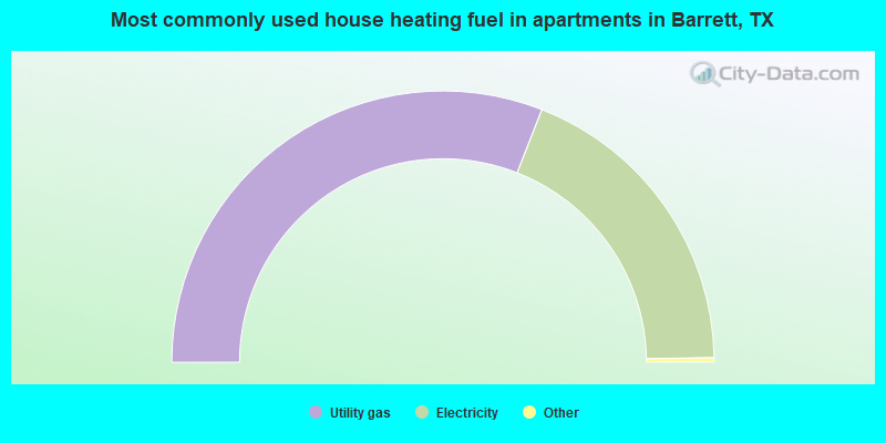 Most commonly used house heating fuel in apartments in Barrett, TX