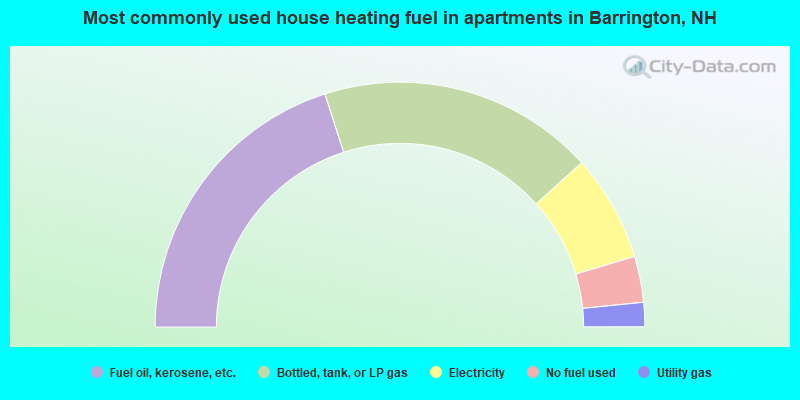 Most commonly used house heating fuel in apartments in Barrington, NH