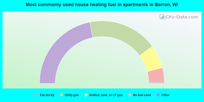 Most commonly used house heating fuel in apartments in Barron, WI