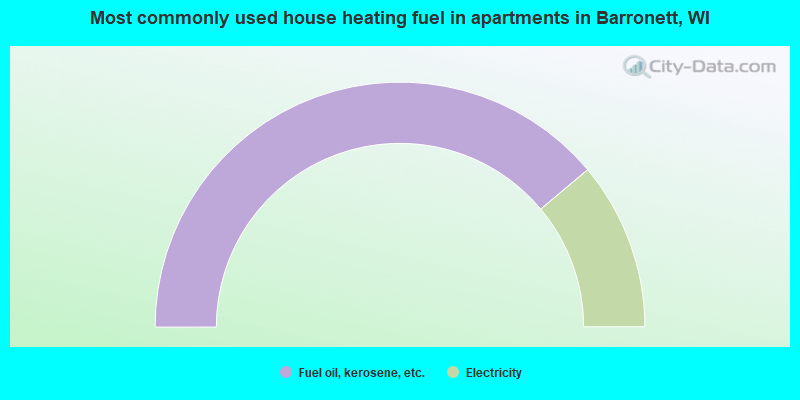 Most commonly used house heating fuel in apartments in Barronett, WI