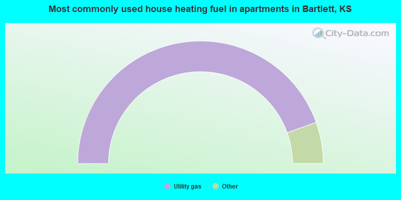 Most commonly used house heating fuel in apartments in Bartlett, KS