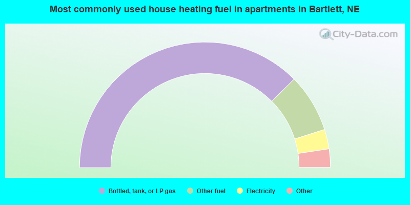 Most commonly used house heating fuel in apartments in Bartlett, NE