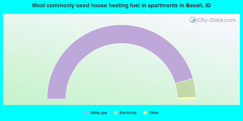 Most commonly used house heating fuel in apartments in Basalt, ID