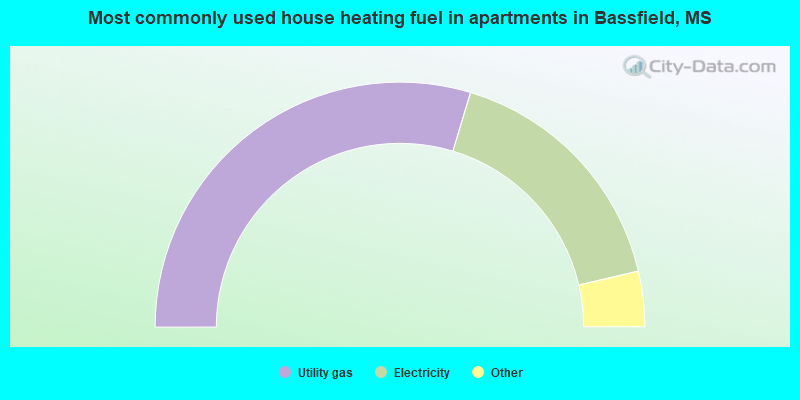 Most commonly used house heating fuel in apartments in Bassfield, MS