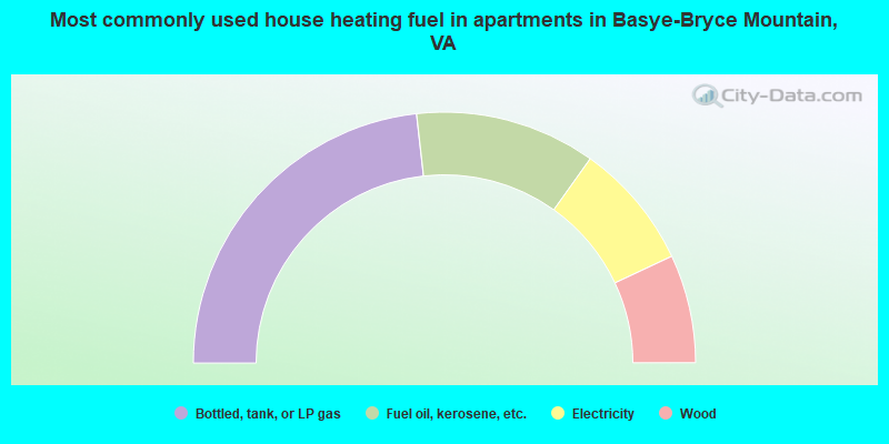 Most commonly used house heating fuel in apartments in Basye-Bryce Mountain, VA