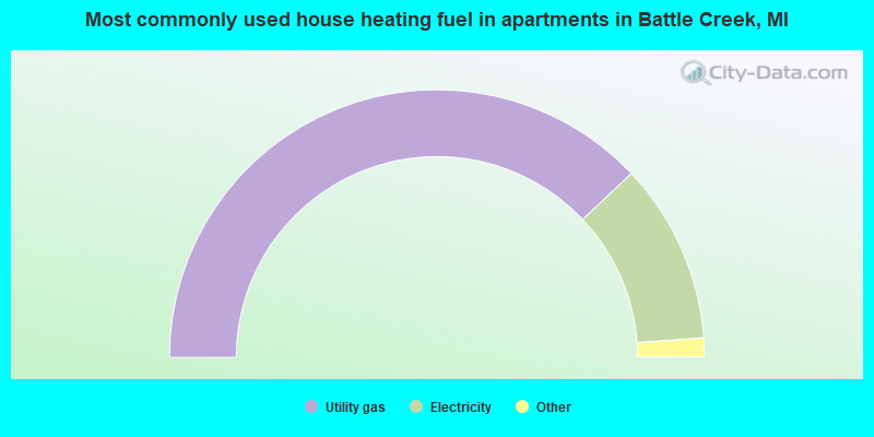 Most commonly used house heating fuel in apartments in Battle Creek, MI