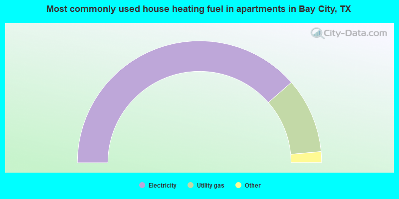 Most commonly used house heating fuel in apartments in Bay City, TX