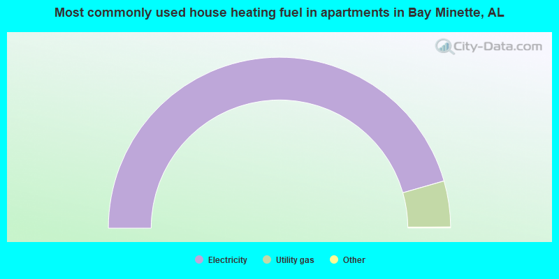 Most commonly used house heating fuel in apartments in Bay Minette, AL