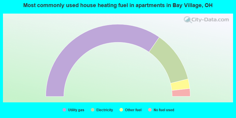 Most commonly used house heating fuel in apartments in Bay Village, OH