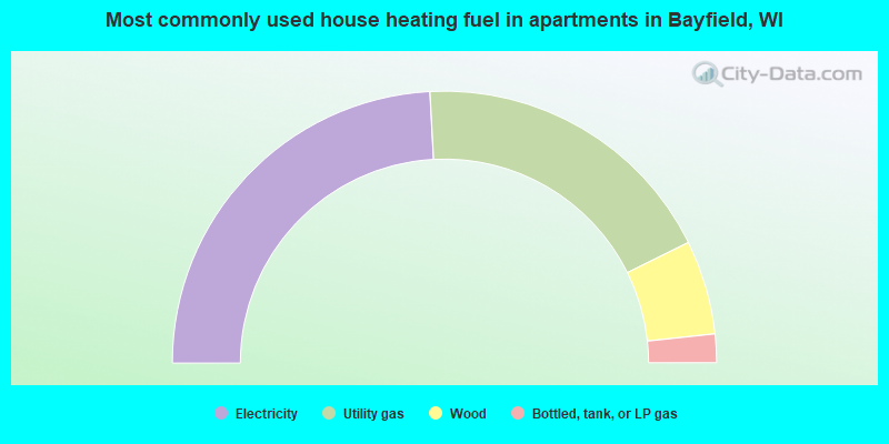 Most commonly used house heating fuel in apartments in Bayfield, WI