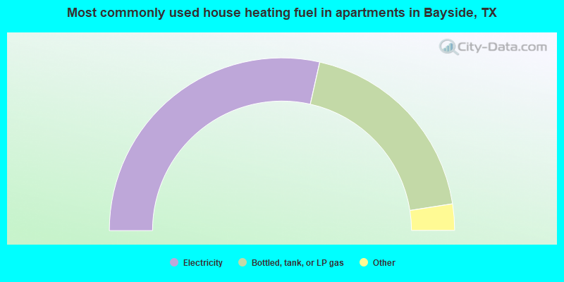 Most commonly used house heating fuel in apartments in Bayside, TX