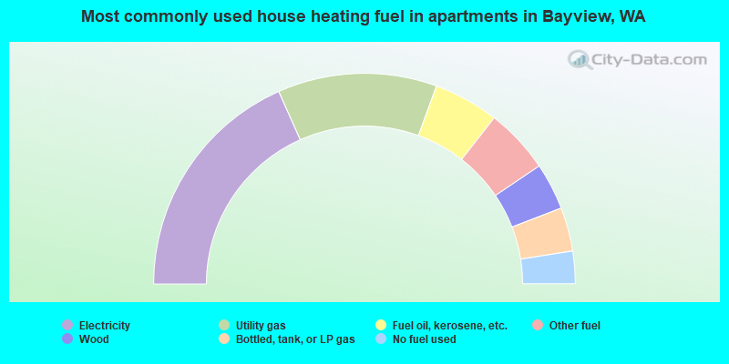 Most commonly used house heating fuel in apartments in Bayview, WA