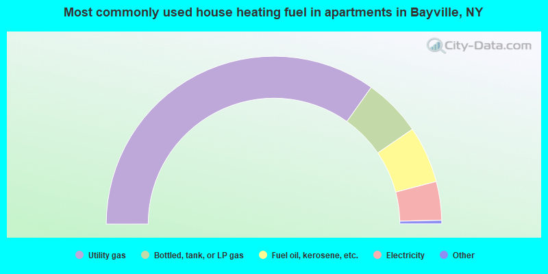 Most commonly used house heating fuel in apartments in Bayville, NY
