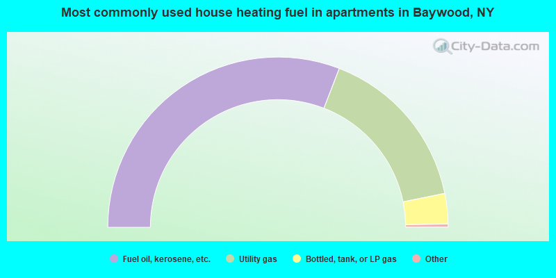 Most commonly used house heating fuel in apartments in Baywood, NY