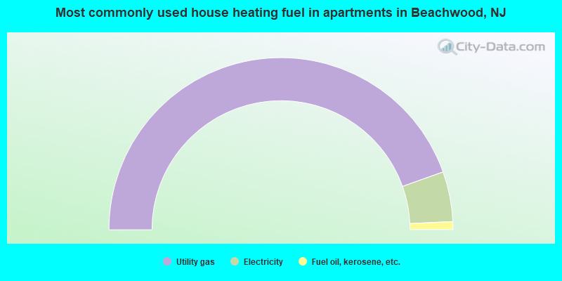 Most commonly used house heating fuel in apartments in Beachwood, NJ