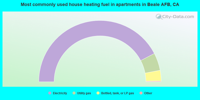 Most commonly used house heating fuel in apartments in Beale AFB, CA