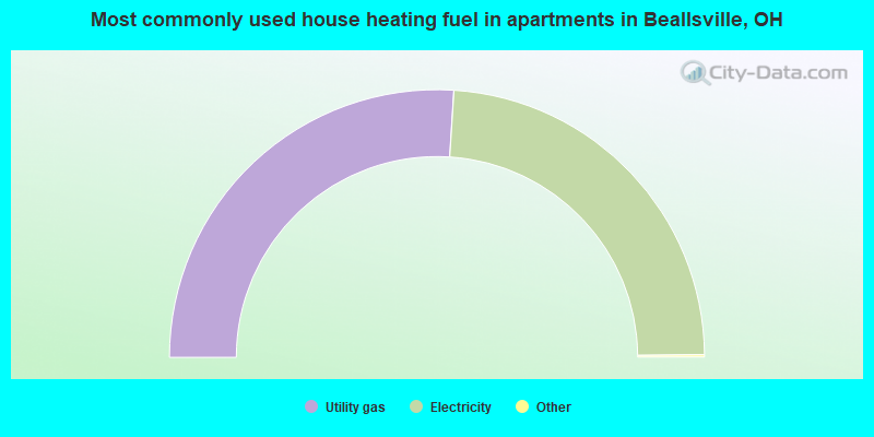 Most commonly used house heating fuel in apartments in Beallsville, OH