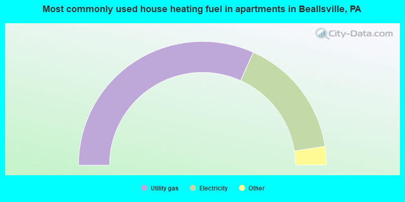 Most commonly used house heating fuel in apartments in Beallsville, PA
