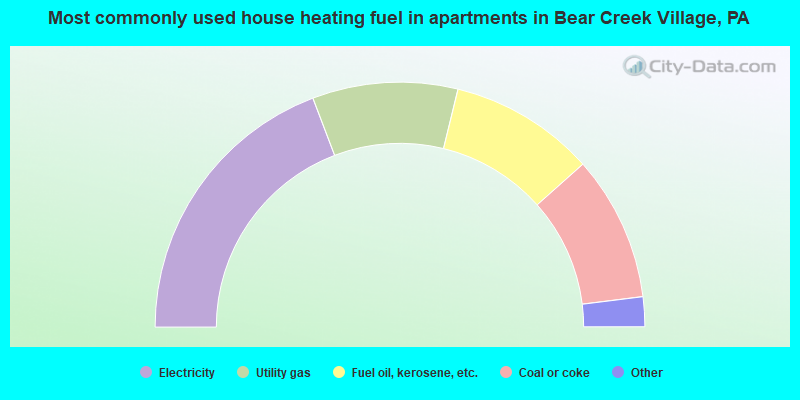 Most commonly used house heating fuel in apartments in Bear Creek Village, PA