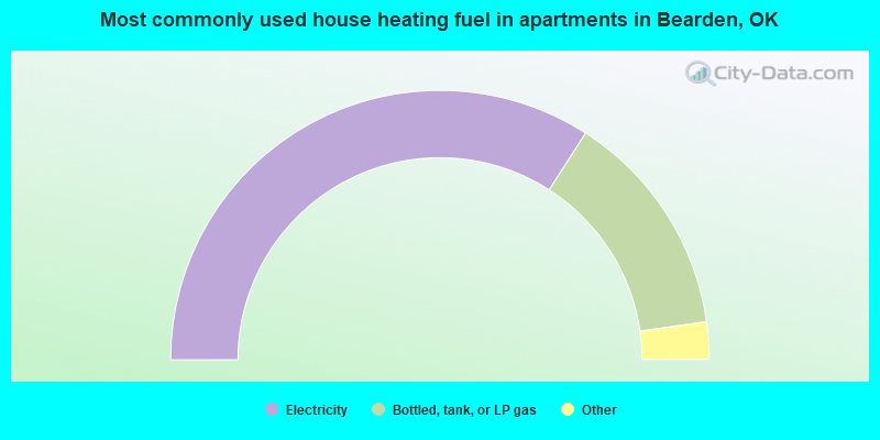 Most commonly used house heating fuel in apartments in Bearden, OK