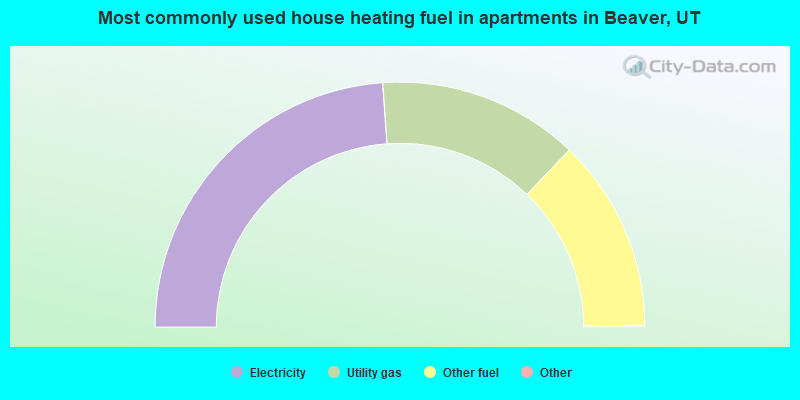 Most commonly used house heating fuel in apartments in Beaver, UT