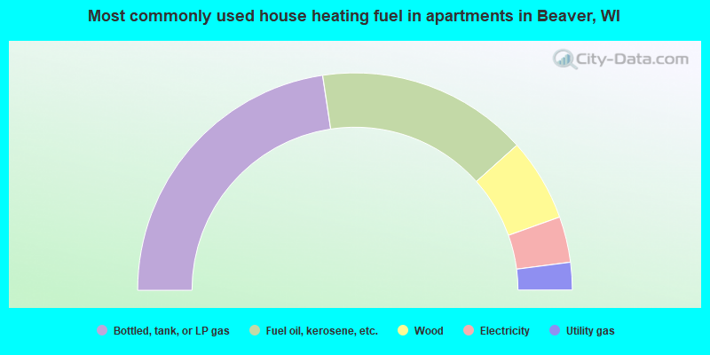 Most commonly used house heating fuel in apartments in Beaver, WI