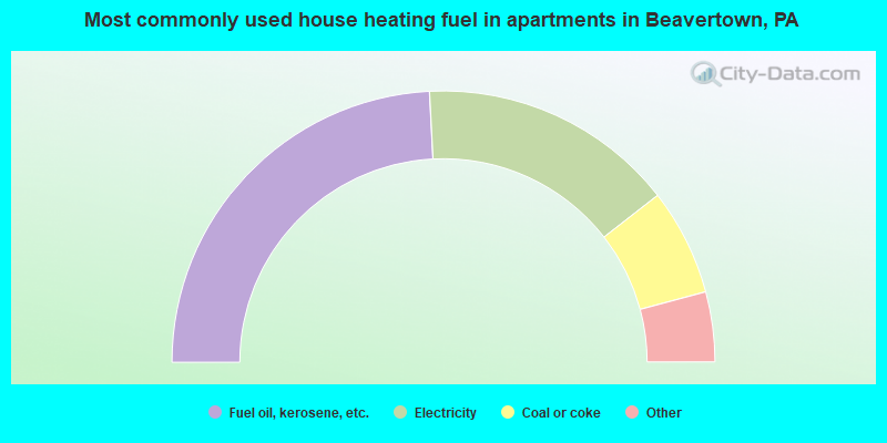 Most commonly used house heating fuel in apartments in Beavertown, PA