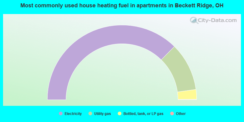 Most commonly used house heating fuel in apartments in Beckett Ridge, OH