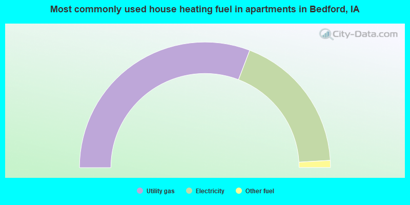 Most commonly used house heating fuel in apartments in Bedford, IA