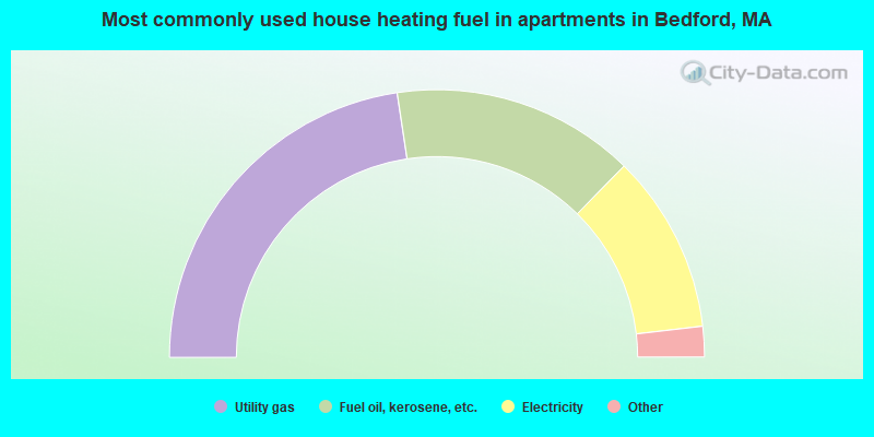 Most commonly used house heating fuel in apartments in Bedford, MA